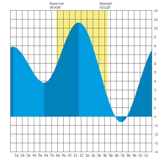 Palix River tide chart for Monday, December 11, 2023