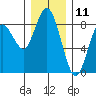 Palix River tide chart for Monday, December 11, 2023