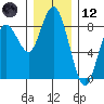 Palix River tide chart for Tuesday, December 12, 2023