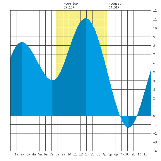 Palix River tide chart for Wednesday, December 13, 2023