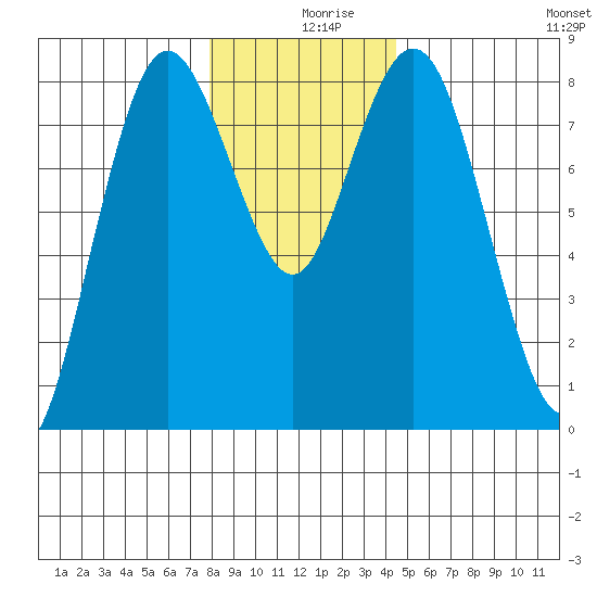 Palix River tide chart for Monday, December 18, 2023