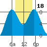Palix River tide chart for Monday, December 18, 2023