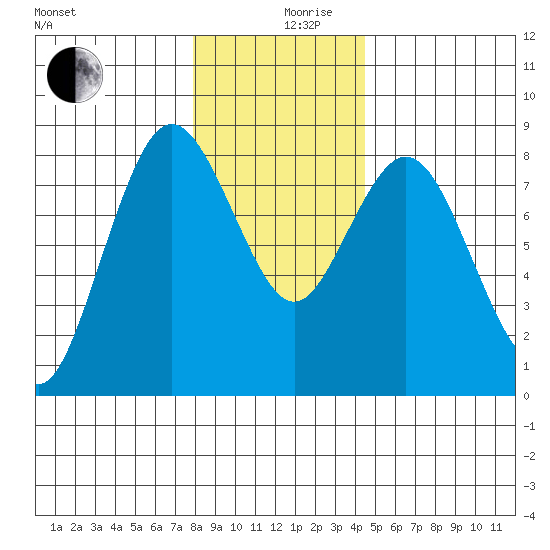 Palix River tide chart for Tuesday, December 19, 2023