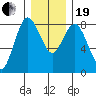 Palix River tide chart for Tuesday, December 19, 2023