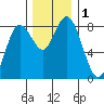 Palix River tide chart for Friday, December 1, 2023