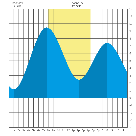 Palix River tide chart for Wednesday, December 20, 2023