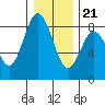 Palix River tide chart for Thursday, December 21, 2023