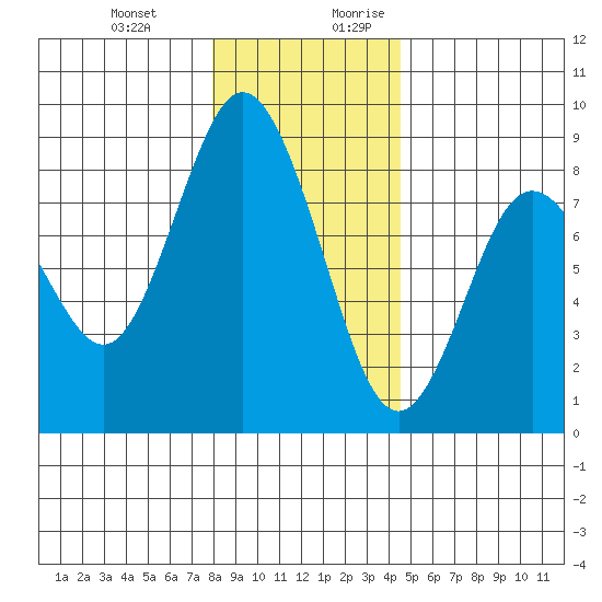 Palix River tide chart for Friday, December 22, 2023