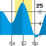 Palix River tide chart for Monday, December 25, 2023