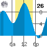 Palix River tide chart for Tuesday, December 26, 2023
