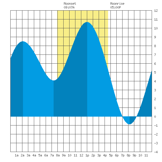 Palix River tide chart for Wednesday, December 27, 2023