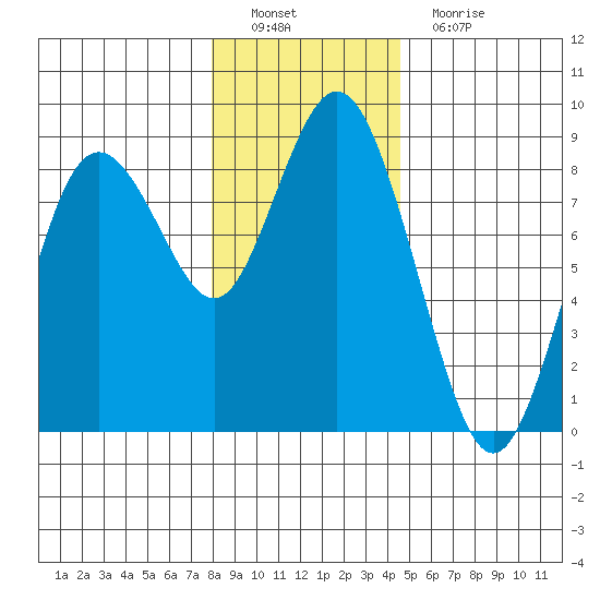 Palix River tide chart for Thursday, December 28, 2023