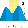 Palix River tide chart for Saturday, December 2, 2023