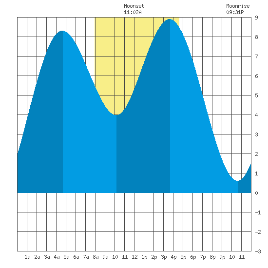 Palix River tide chart for Sunday, December 31, 2023