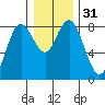 Palix River tide chart for Sunday, December 31, 2023
