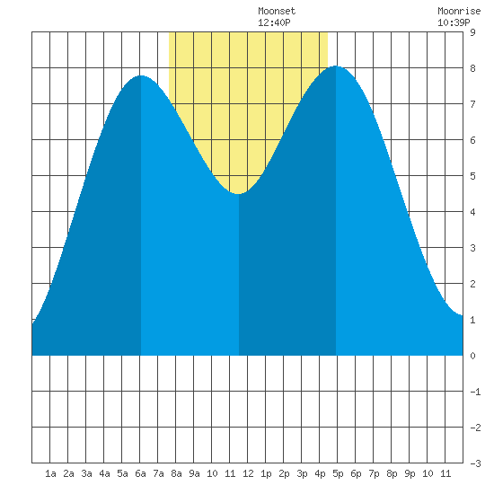 Palix River tide chart for Sunday, December 3, 2023