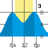 Palix River tide chart for Sunday, December 3, 2023