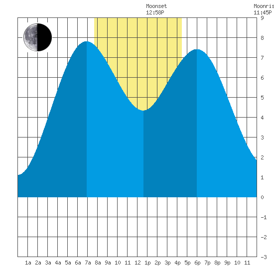 Palix River tide chart for Monday, December 4, 2023