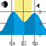 Palix River tide chart for Monday, December 4, 2023