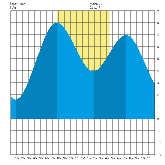 Palix River tide chart for Tuesday, December 5, 2023