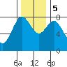 Palix River tide chart for Tuesday, December 5, 2023