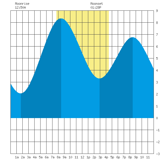 Palix River tide chart for Wednesday, December 6, 2023