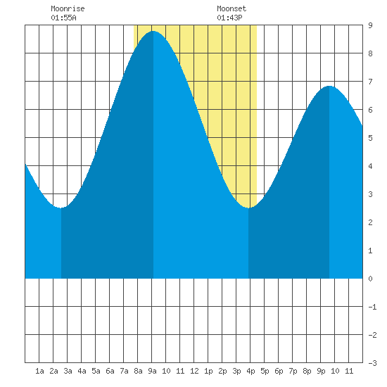 Palix River tide chart for Thursday, December 7, 2023