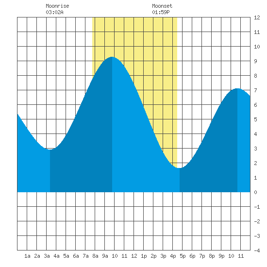 Palix River tide chart for Friday, December 8, 2023