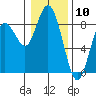 Palix River tide chart for Wednesday, January 10, 2024