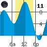 Palix River tide chart for Thursday, January 11, 2024