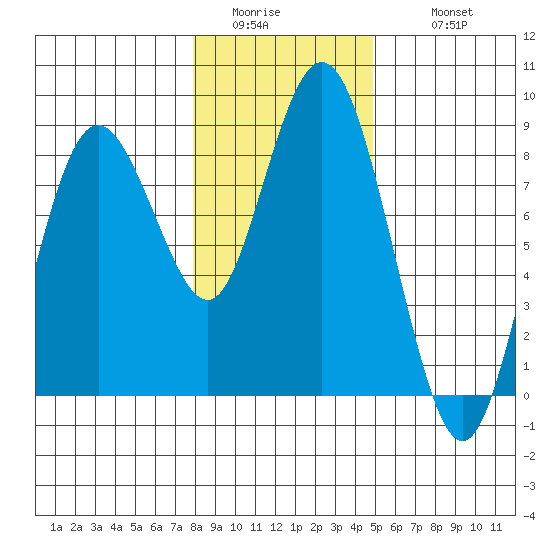 Palix River tide chart for Saturday, January 13, 2024