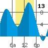 Palix River tide chart for Saturday, January 13, 2024