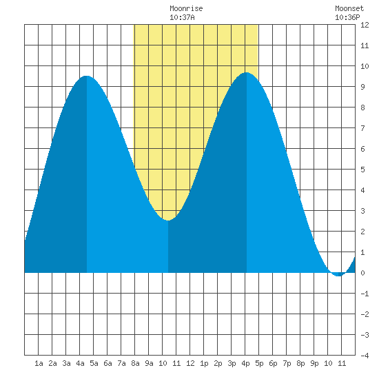 Palix River tide chart for Monday, January 15, 2024
