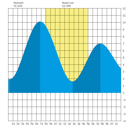 Palix River tide chart for Thursday, January 18, 2024