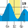 Palix River tide chart for Friday, January 19, 2024