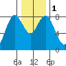 Palix River tide chart for Monday, January 1, 2024