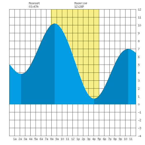 Palix River tide chart for Saturday, January 20, 2024