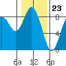 Palix River tide chart for Tuesday, January 23, 2024