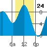 Palix River tide chart for Wednesday, January 24, 2024