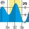 Palix River tide chart for Thursday, January 25, 2024