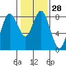 Palix River tide chart for Sunday, January 28, 2024
