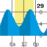 Palix River tide chart for Monday, January 29, 2024