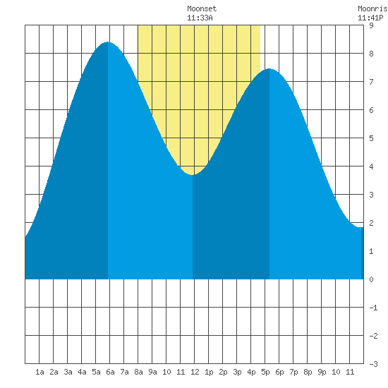 Palix River tide chart for Tuesday, January 2, 2024