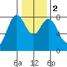 Palix River tide chart for Tuesday, January 2, 2024