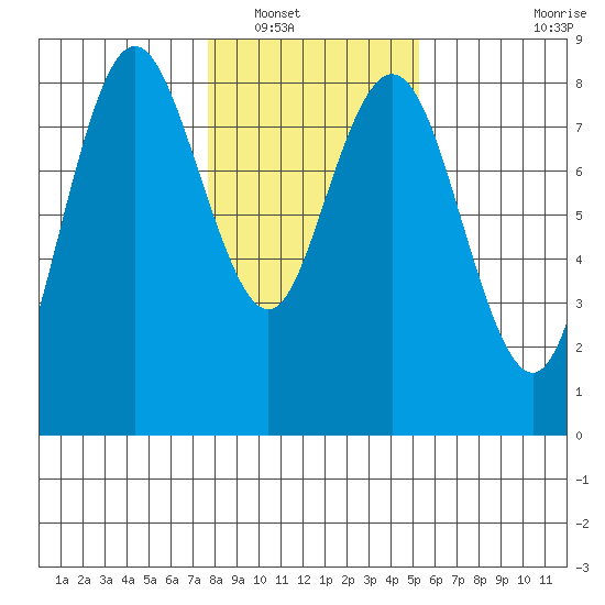 Palix River tide chart for Tuesday, January 30, 2024