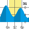 Palix River tide chart for Wednesday, January 31, 2024