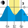 Palix River tide chart for Wednesday, January 3, 2024