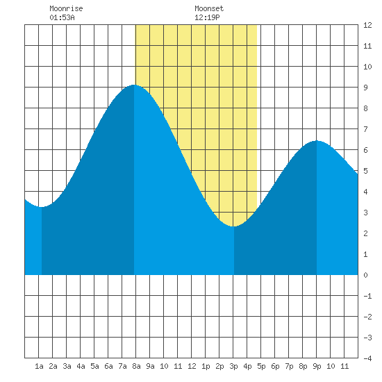 Palix River tide chart for Friday, January 5, 2024