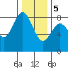 Palix River tide chart for Friday, January 5, 2024