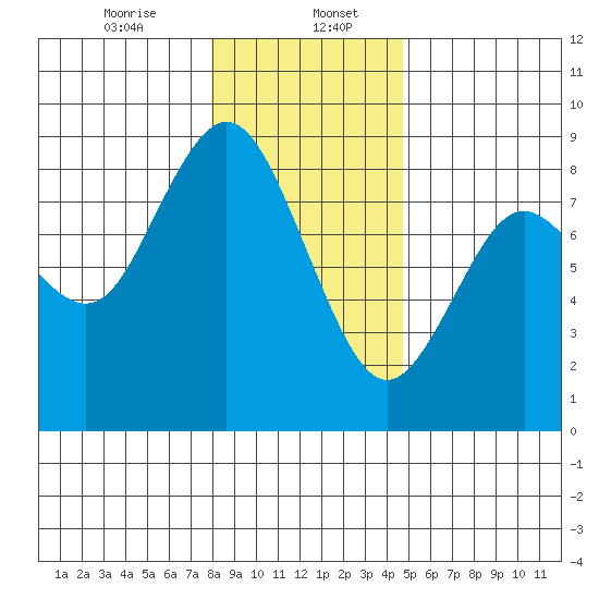 Palix River tide chart for Saturday, January 6, 2024